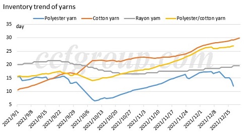 Polyester yarn destocked prominently with speculative demand shown