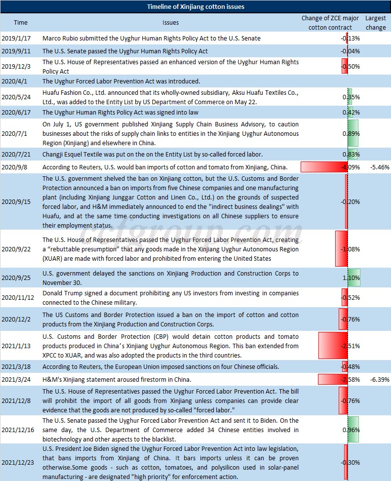 Cotton market: Timeline of U.S. bills involved Xinjiang