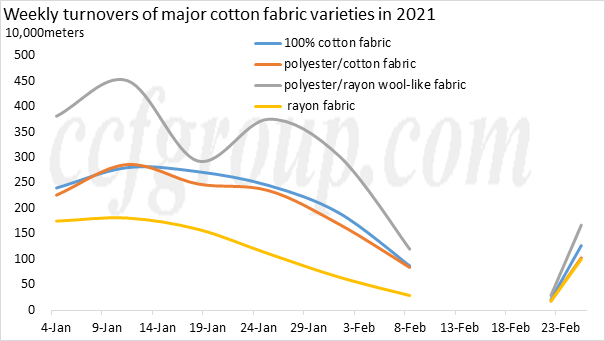 Turnover in China Textile City after CNY